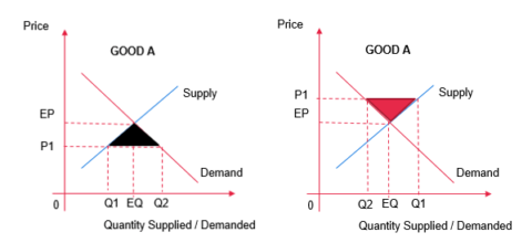 Price Formation and Government Intervention